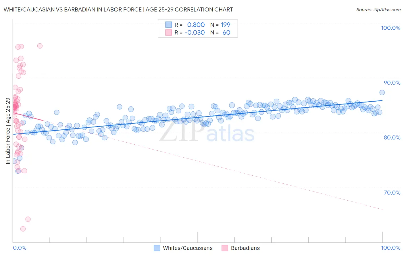 White/Caucasian vs Barbadian In Labor Force | Age 25-29