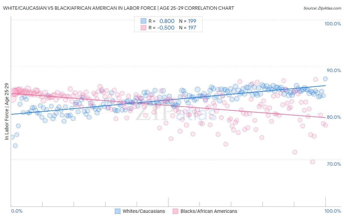 White/Caucasian vs Black/African American In Labor Force | Age 25-29