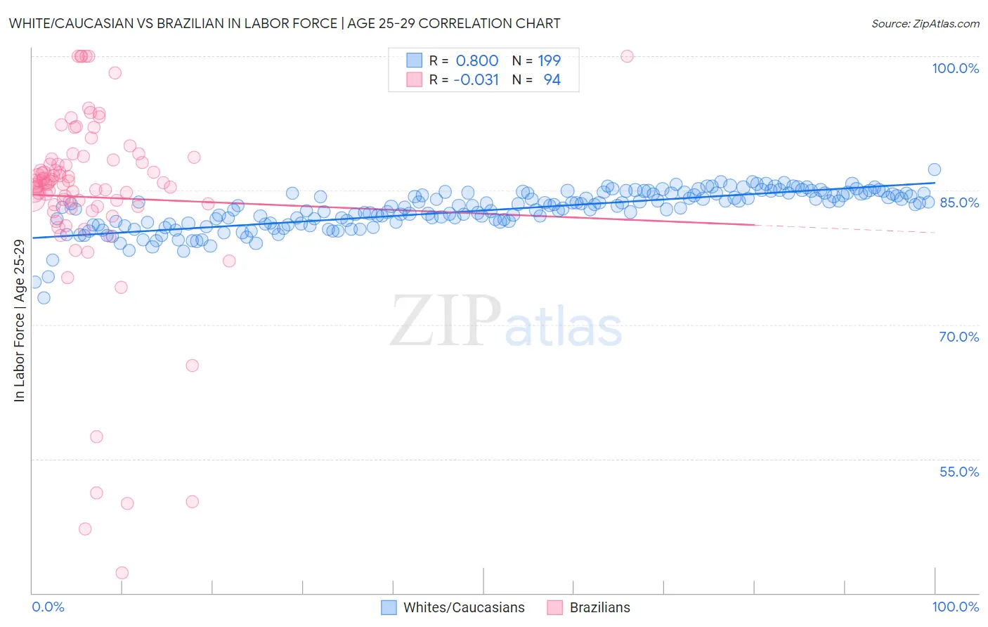 White/Caucasian vs Brazilian In Labor Force | Age 25-29