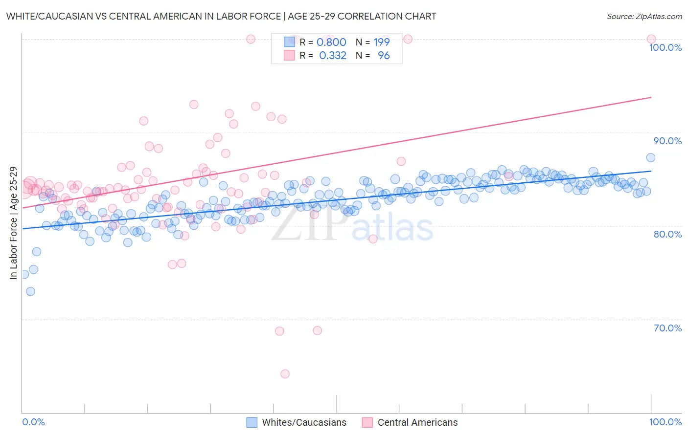 White/Caucasian vs Central American In Labor Force | Age 25-29