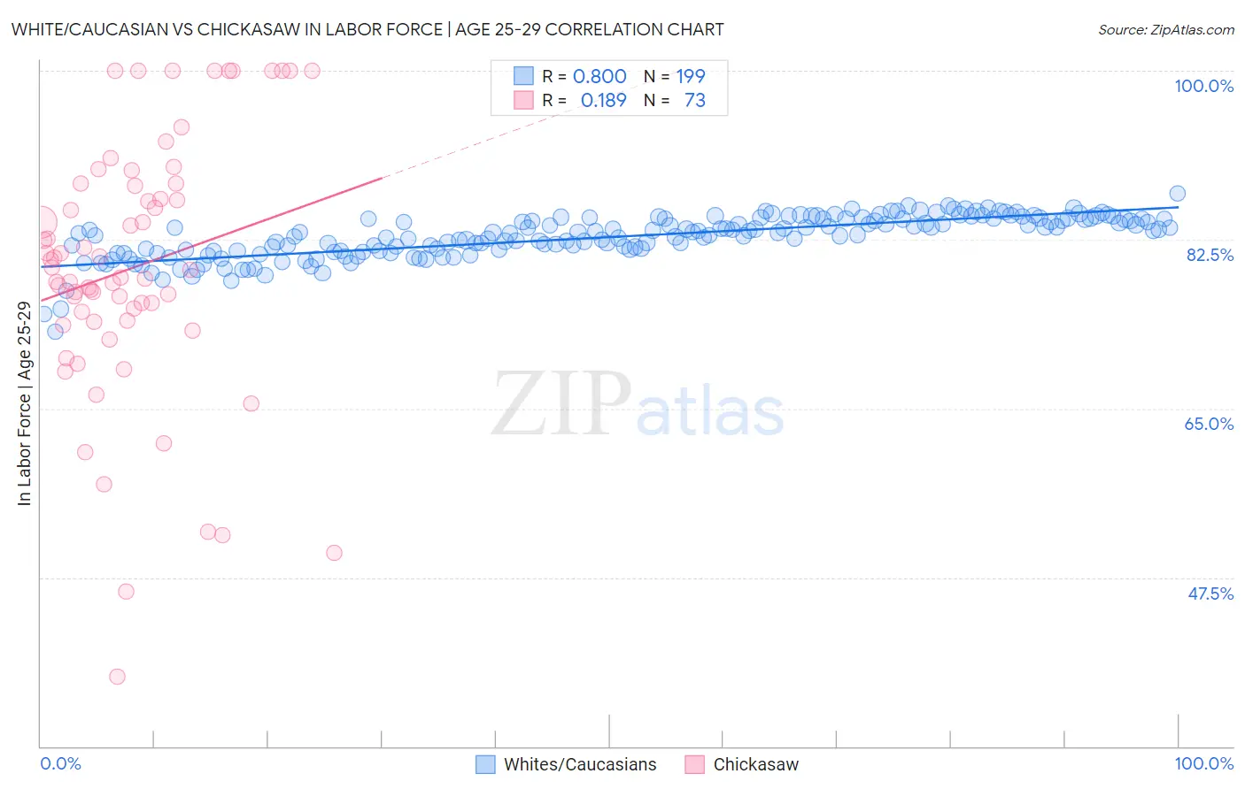 White/Caucasian vs Chickasaw In Labor Force | Age 25-29