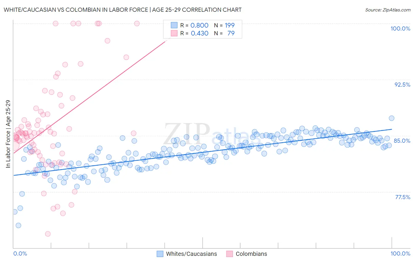 White/Caucasian vs Colombian In Labor Force | Age 25-29