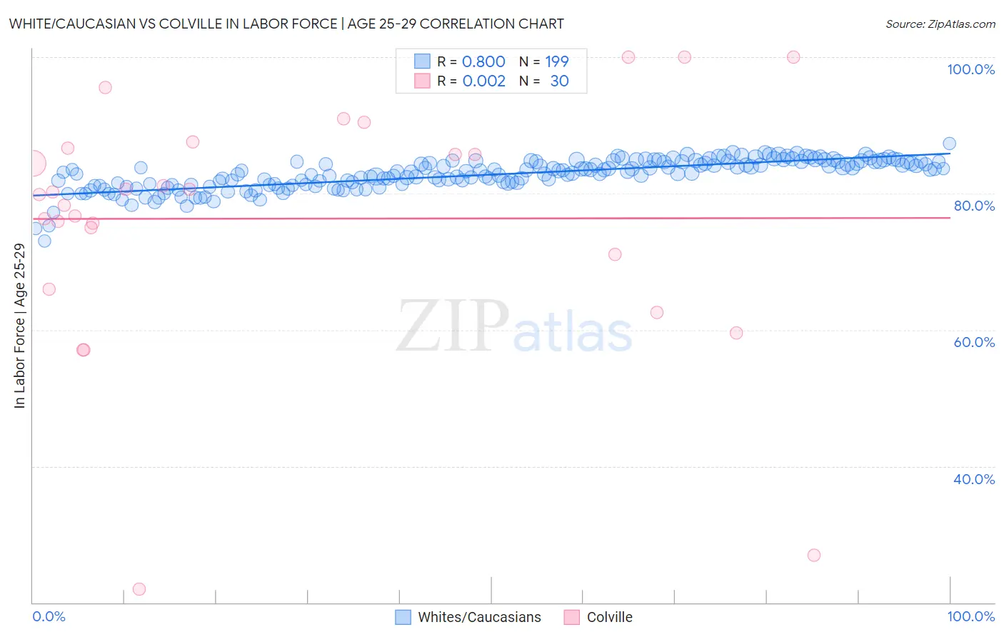 White/Caucasian vs Colville In Labor Force | Age 25-29