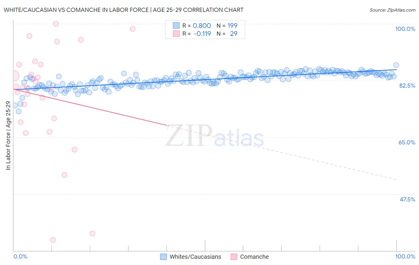 White/Caucasian vs Comanche In Labor Force | Age 25-29