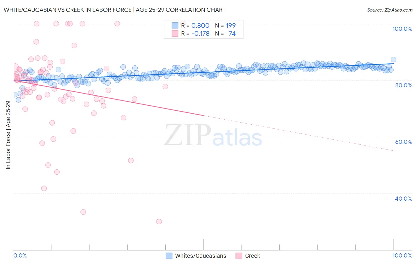 White/Caucasian vs Creek In Labor Force | Age 25-29