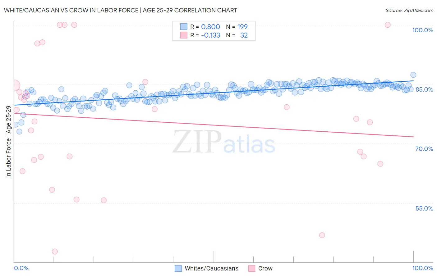 White/Caucasian vs Crow In Labor Force | Age 25-29