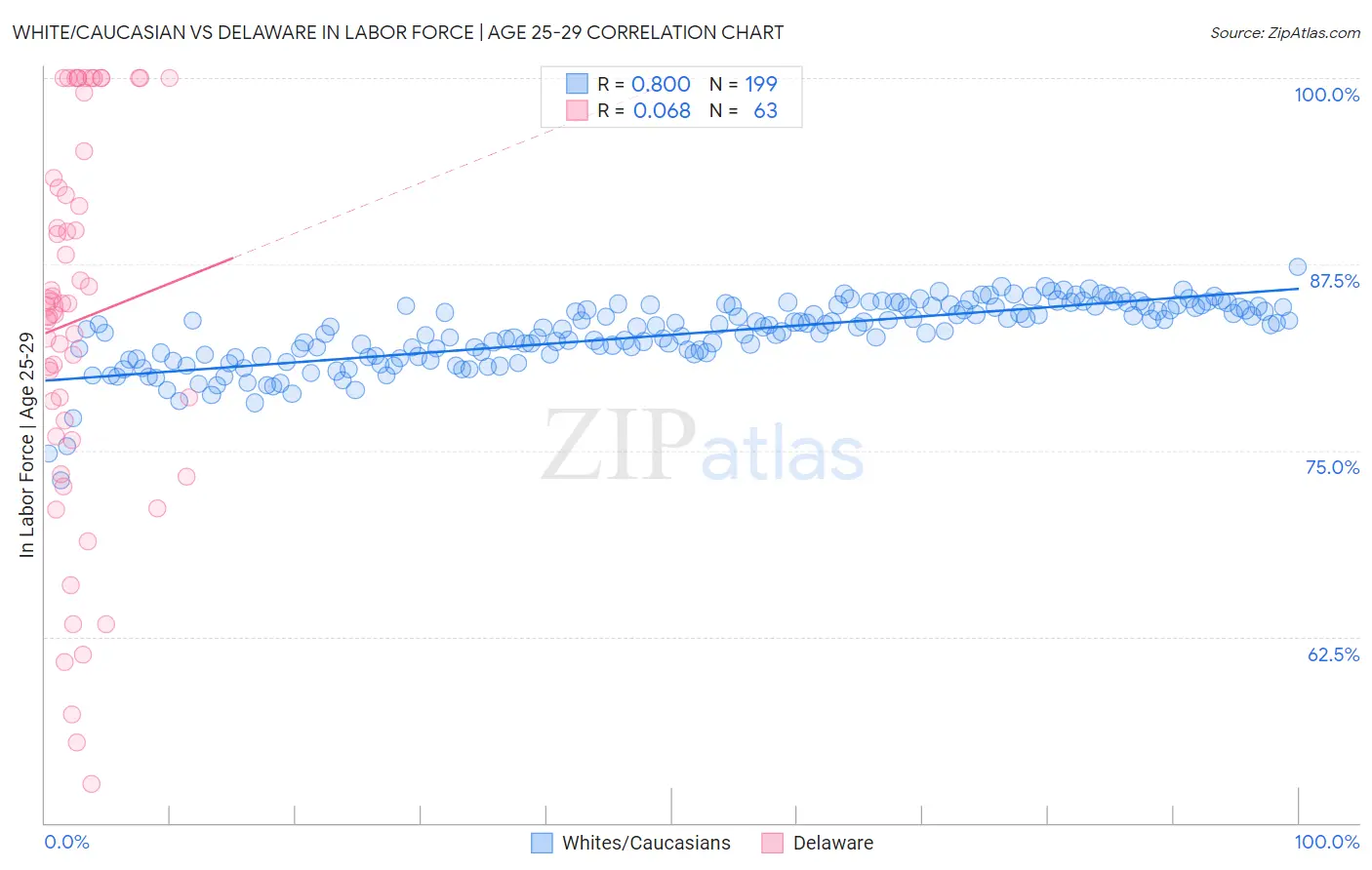 White/Caucasian vs Delaware In Labor Force | Age 25-29