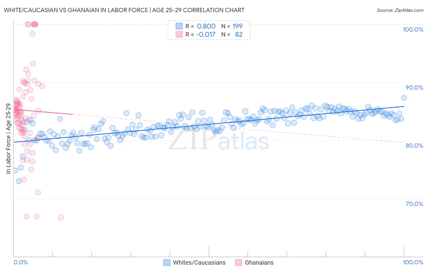 White/Caucasian vs Ghanaian In Labor Force | Age 25-29