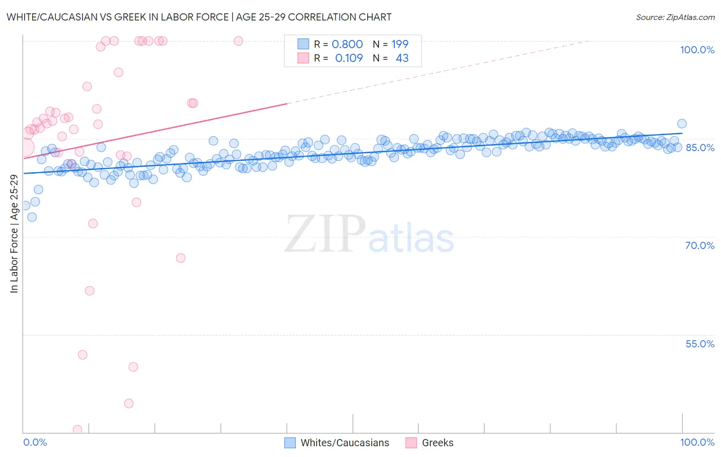 White/Caucasian vs Greek In Labor Force | Age 25-29