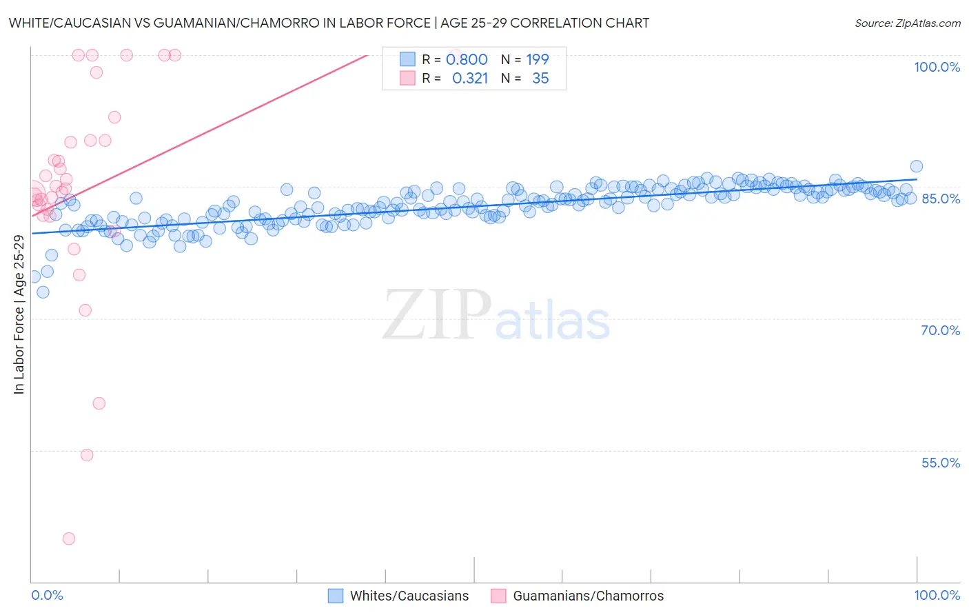 White/Caucasian vs Guamanian/Chamorro In Labor Force | Age 25-29