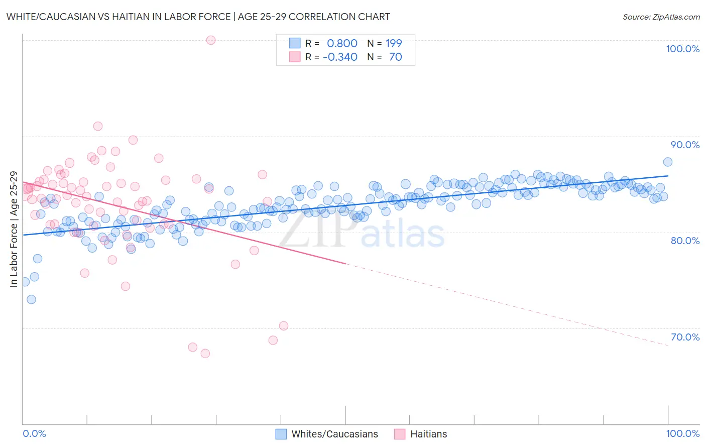 White/Caucasian vs Haitian In Labor Force | Age 25-29