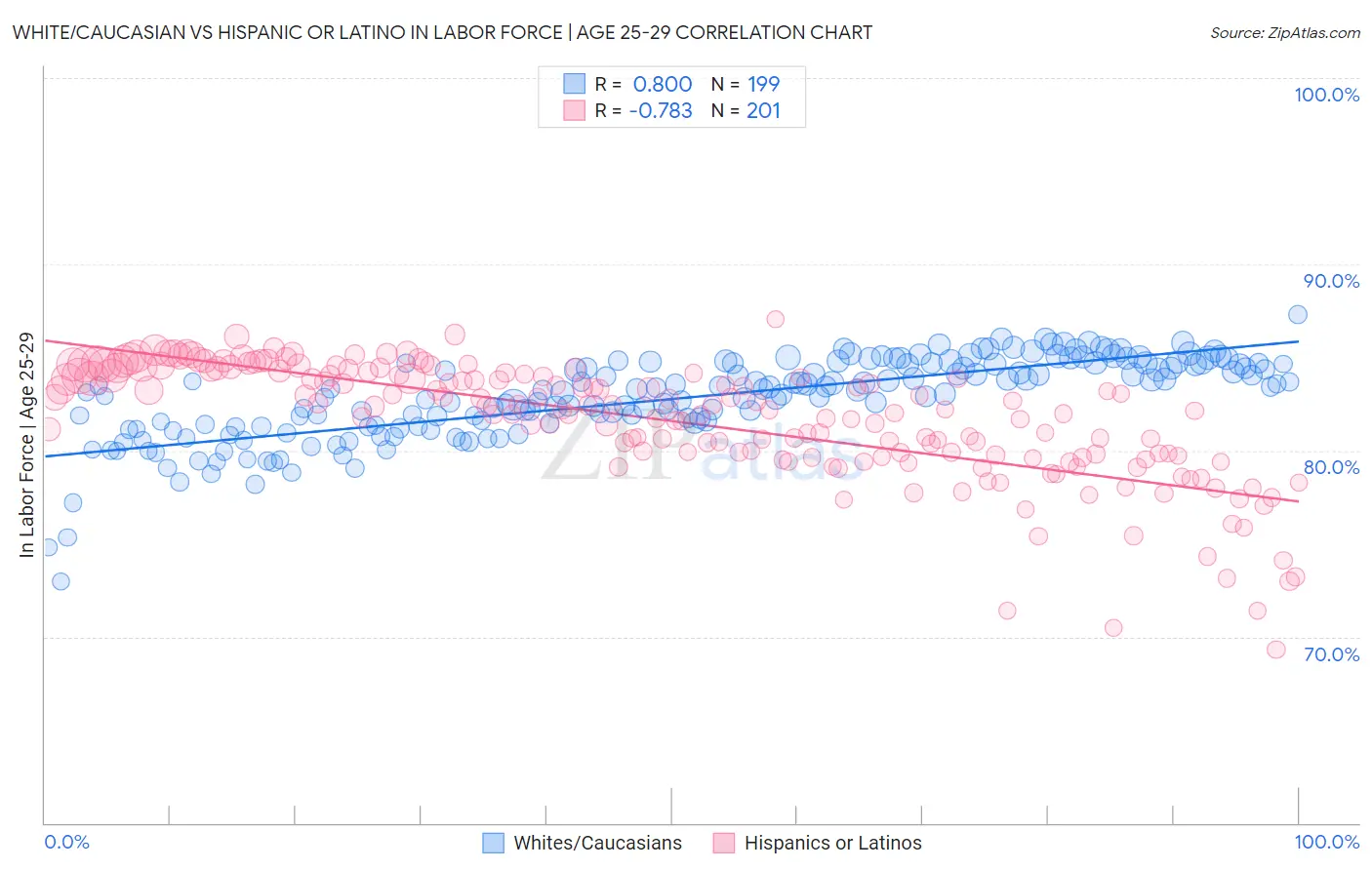 White/Caucasian vs Hispanic or Latino In Labor Force | Age 25-29