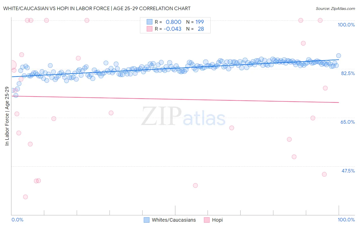 White/Caucasian vs Hopi In Labor Force | Age 25-29