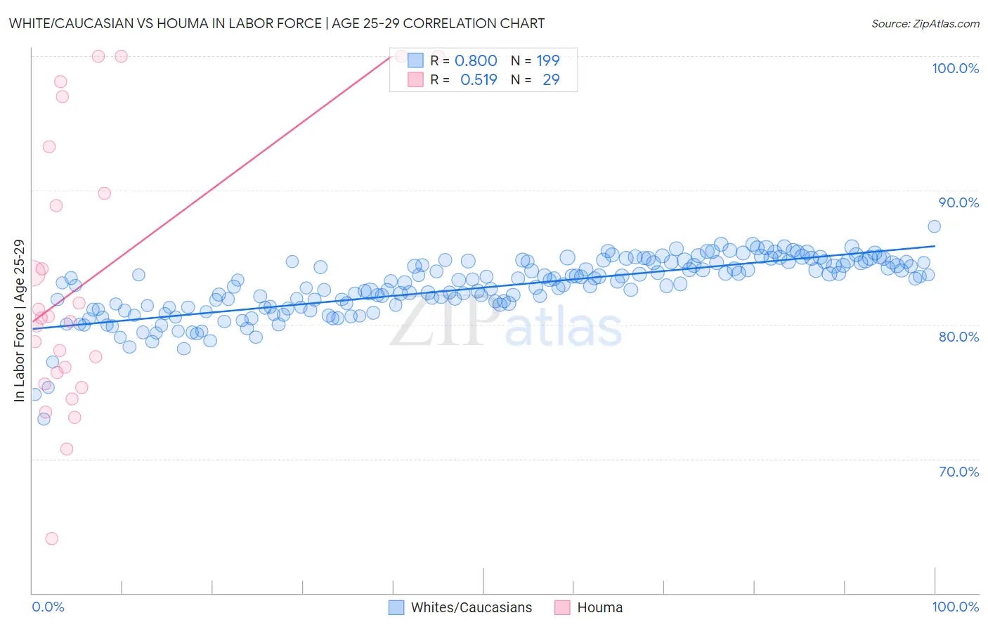 White/Caucasian vs Houma In Labor Force | Age 25-29
