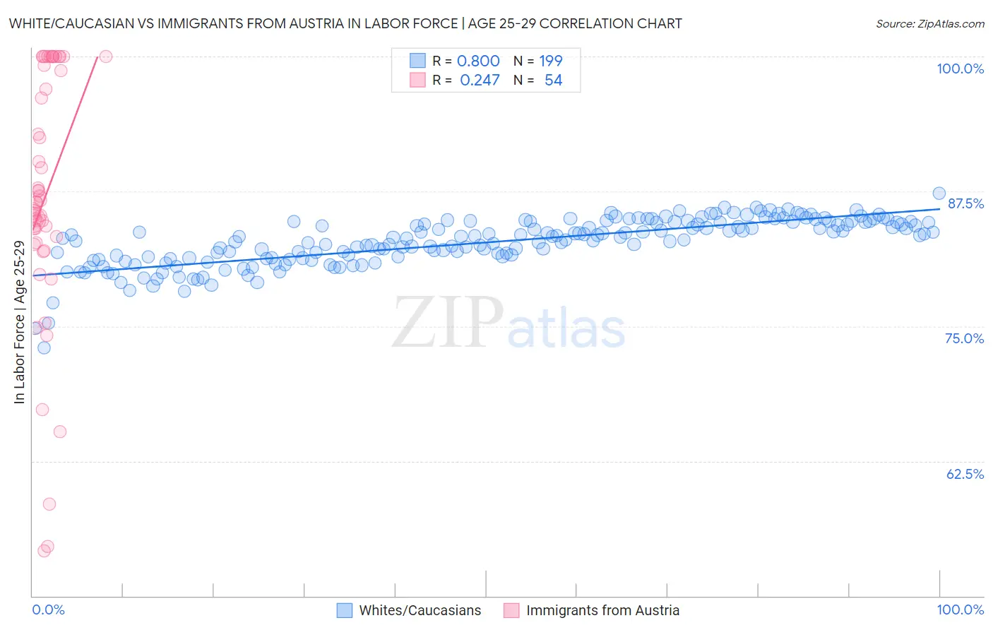 White/Caucasian vs Immigrants from Austria In Labor Force | Age 25-29