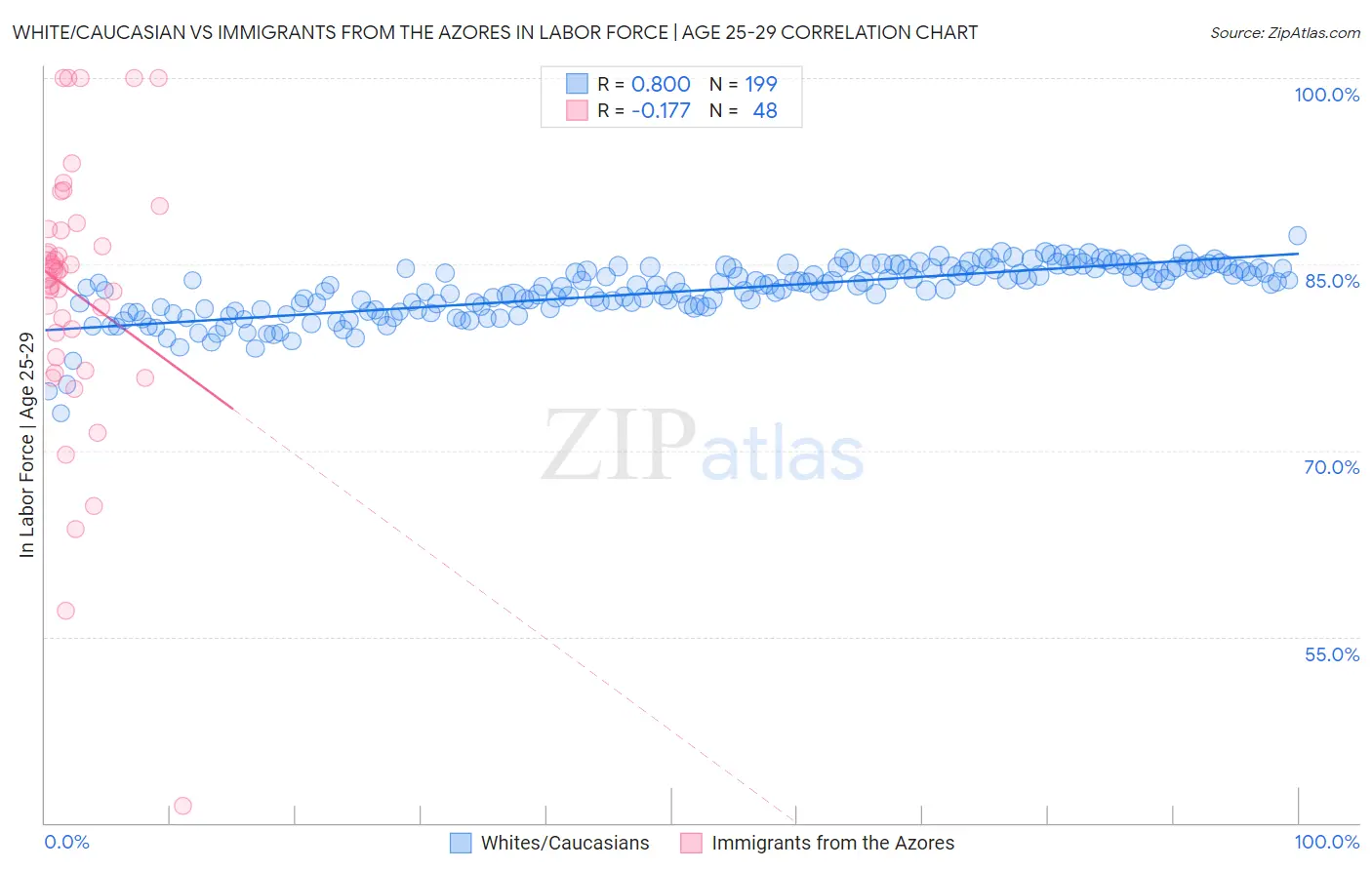 White/Caucasian vs Immigrants from the Azores In Labor Force | Age 25-29