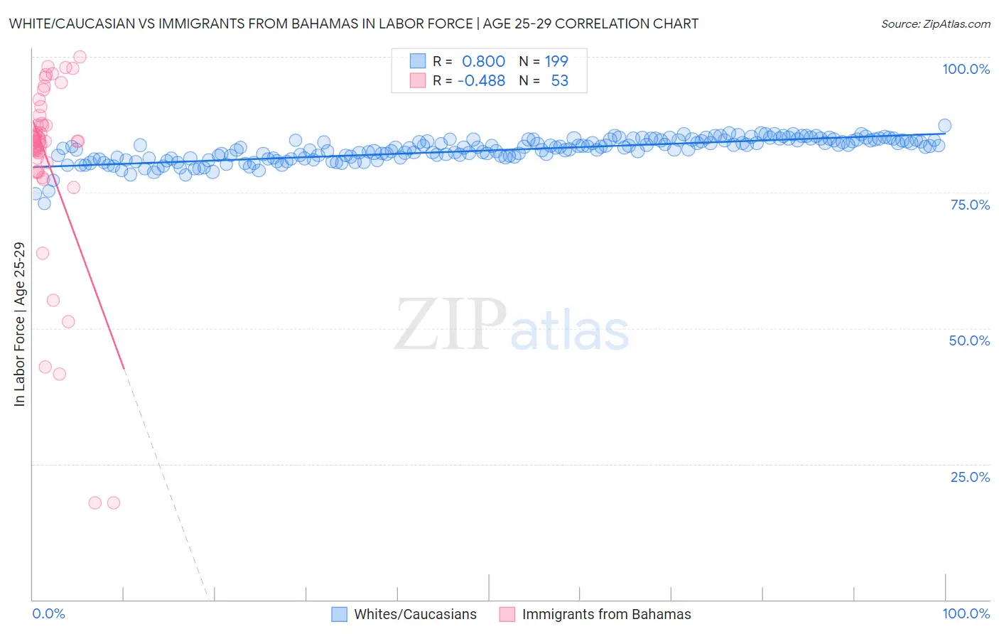 White/Caucasian vs Immigrants from Bahamas In Labor Force | Age 25-29