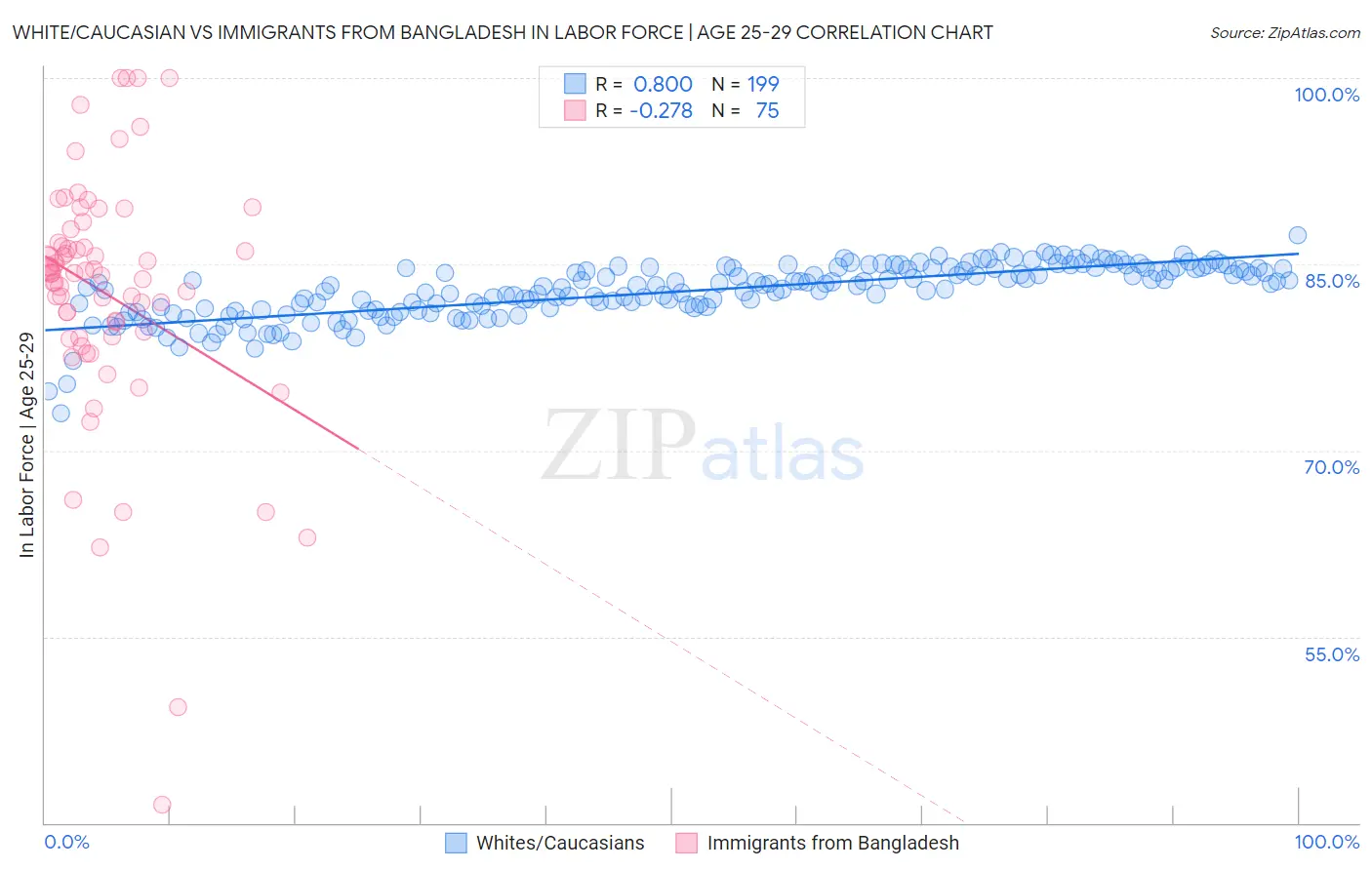 White/Caucasian vs Immigrants from Bangladesh In Labor Force | Age 25-29