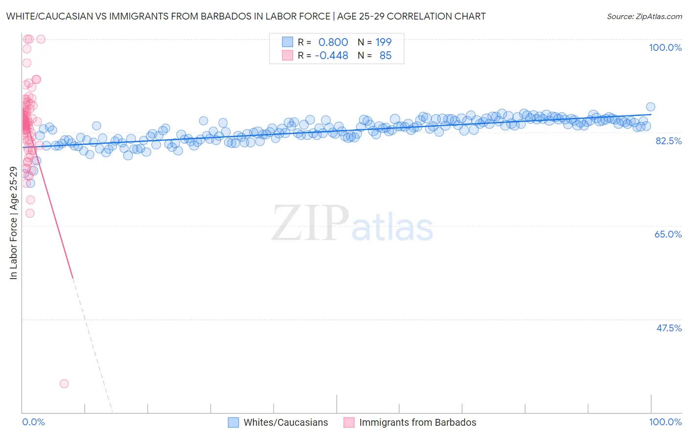 White/Caucasian vs Immigrants from Barbados In Labor Force | Age 25-29