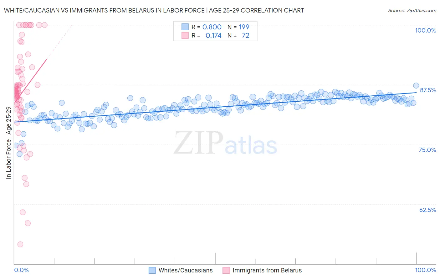 White/Caucasian vs Immigrants from Belarus In Labor Force | Age 25-29