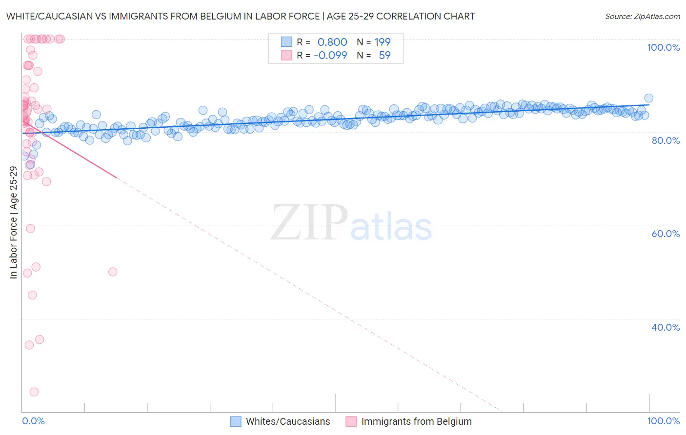White/Caucasian vs Immigrants from Belgium In Labor Force | Age 25-29