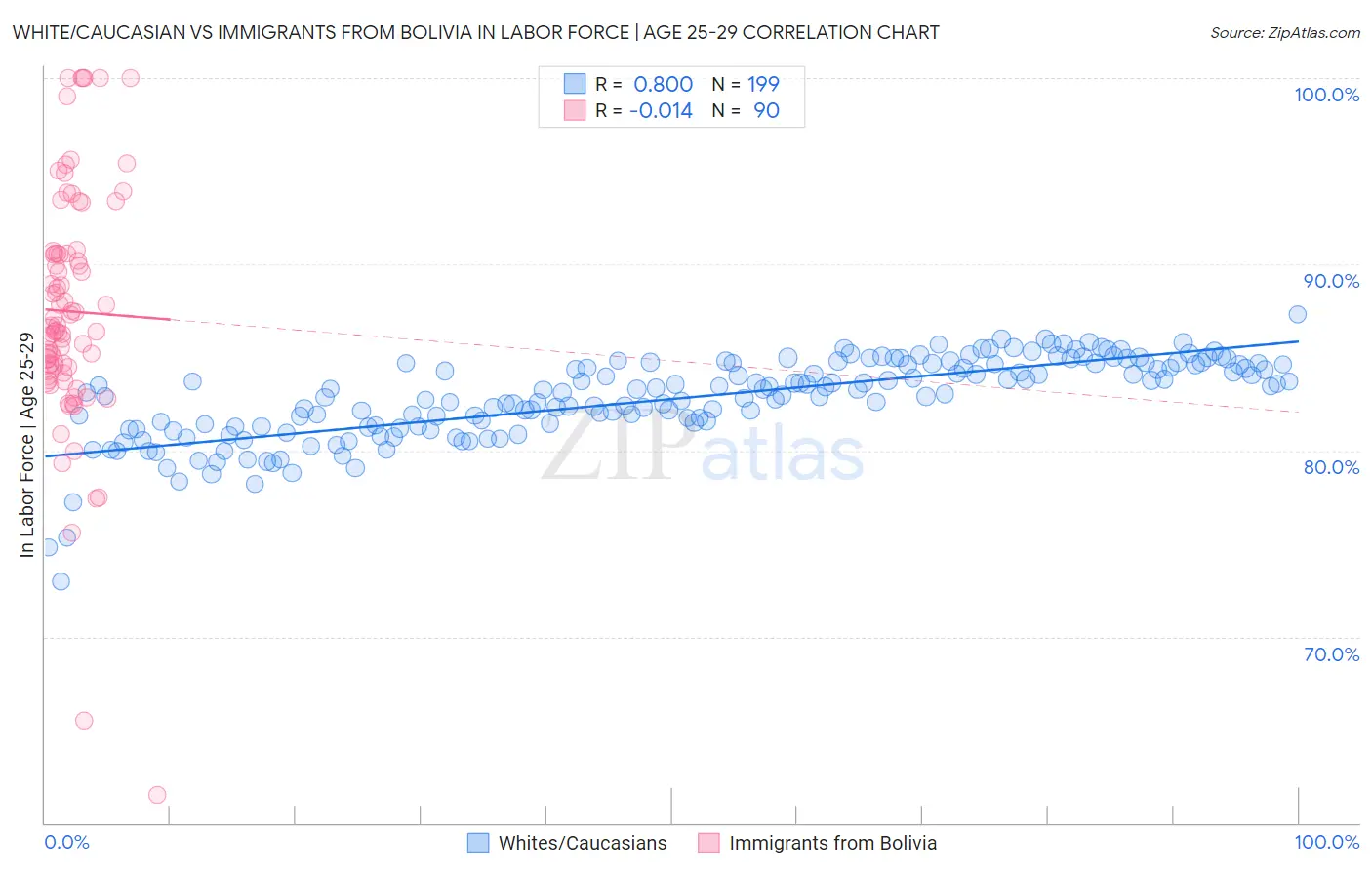 White/Caucasian vs Immigrants from Bolivia In Labor Force | Age 25-29