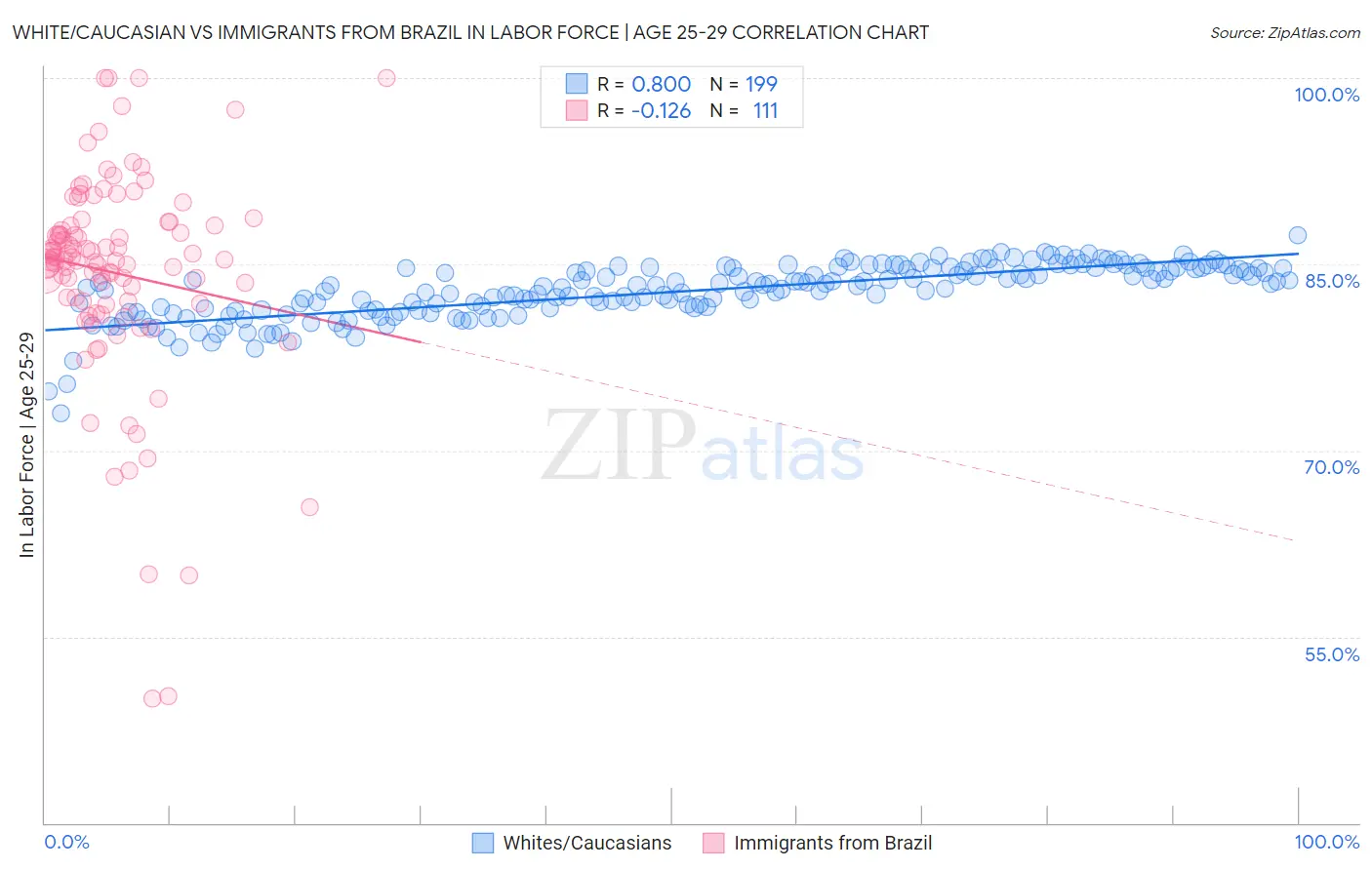 White/Caucasian vs Immigrants from Brazil In Labor Force | Age 25-29