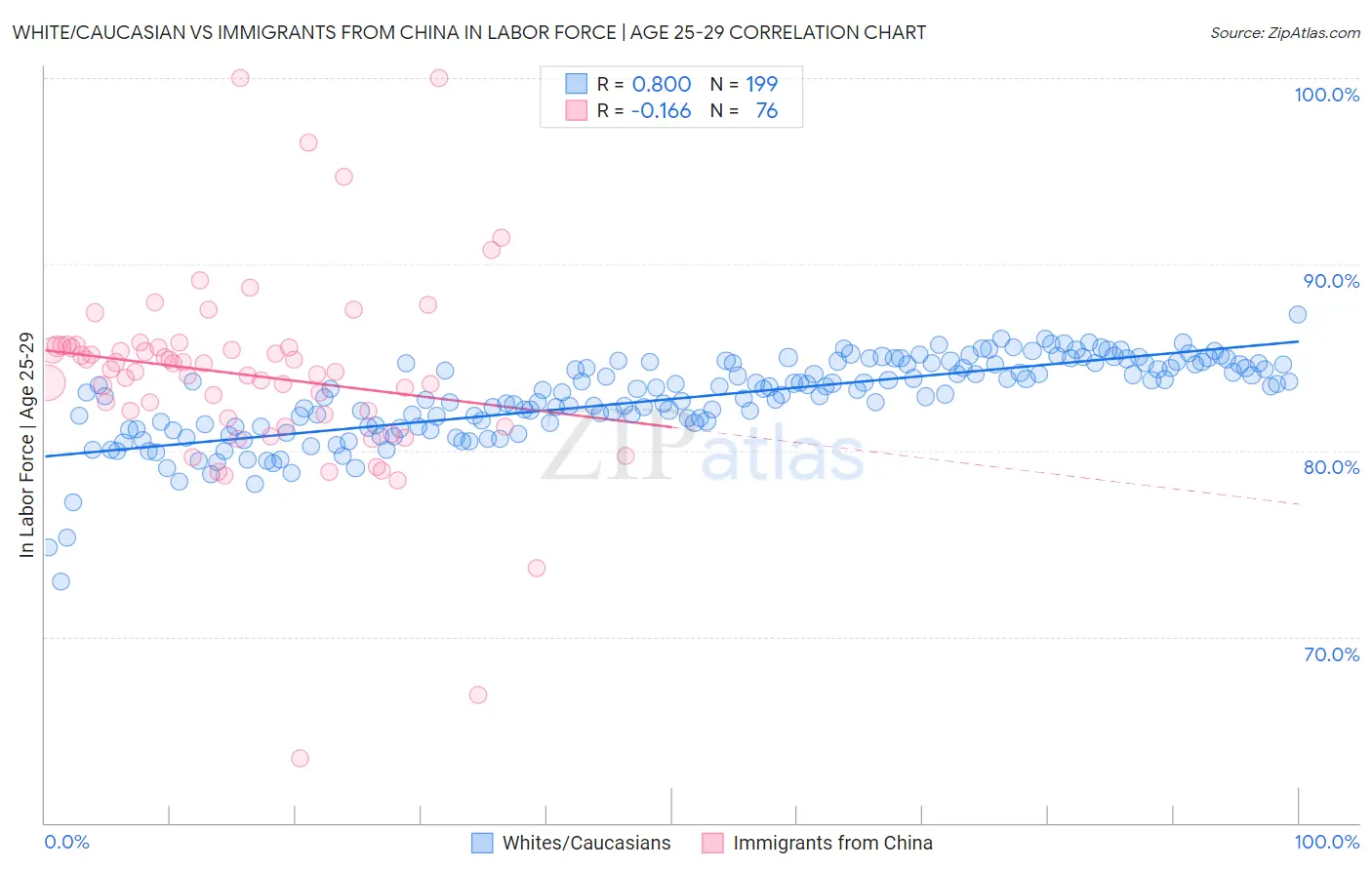 White/Caucasian vs Immigrants from China In Labor Force | Age 25-29