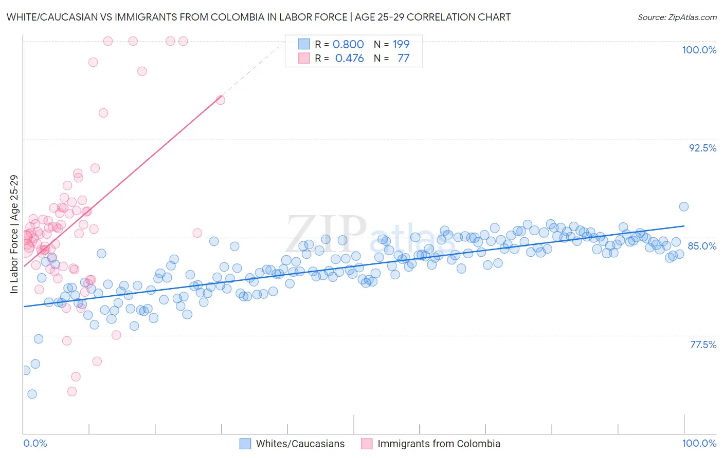 White/Caucasian vs Immigrants from Colombia In Labor Force | Age 25-29