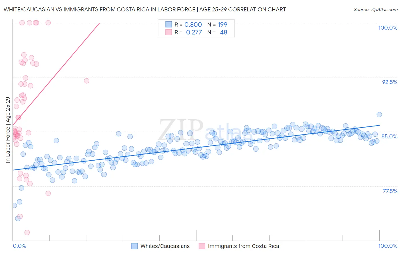 White/Caucasian vs Immigrants from Costa Rica In Labor Force | Age 25-29