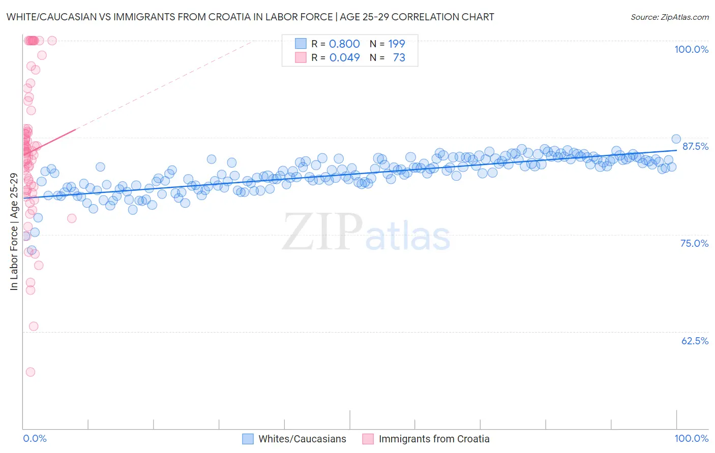 White/Caucasian vs Immigrants from Croatia In Labor Force | Age 25-29
