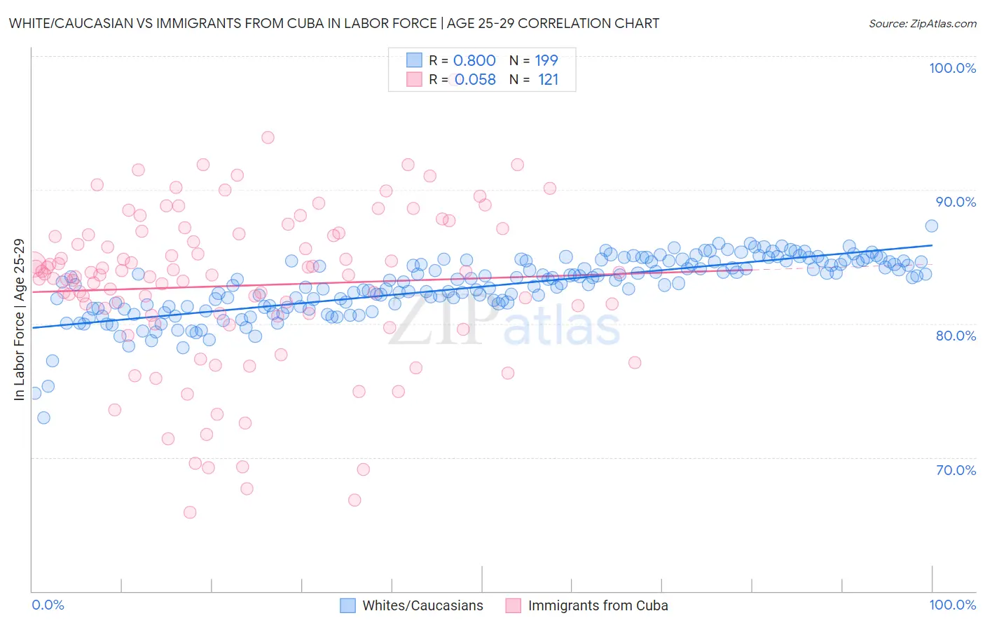 White/Caucasian vs Immigrants from Cuba In Labor Force | Age 25-29