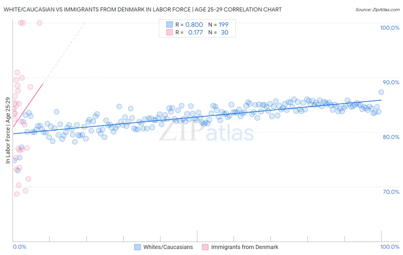 White/Caucasian vs Immigrants from Denmark In Labor Force | Age 25-29