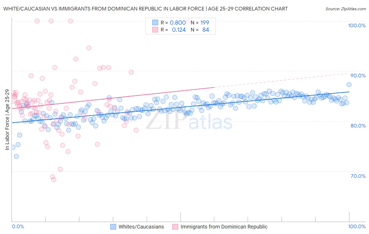 White/Caucasian vs Immigrants from Dominican Republic In Labor Force | Age 25-29