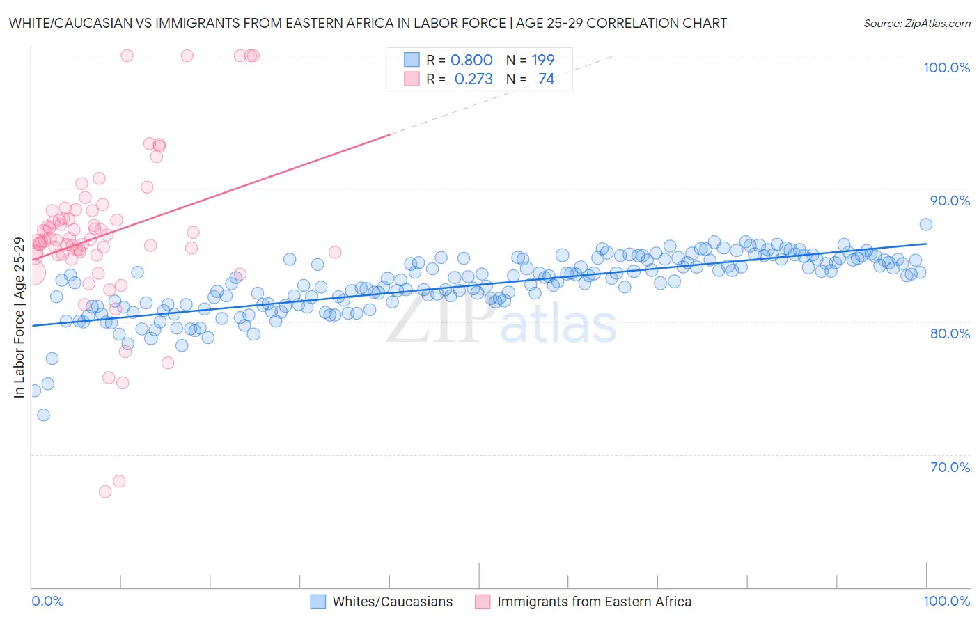 White/Caucasian vs Immigrants from Eastern Africa In Labor Force | Age 25-29