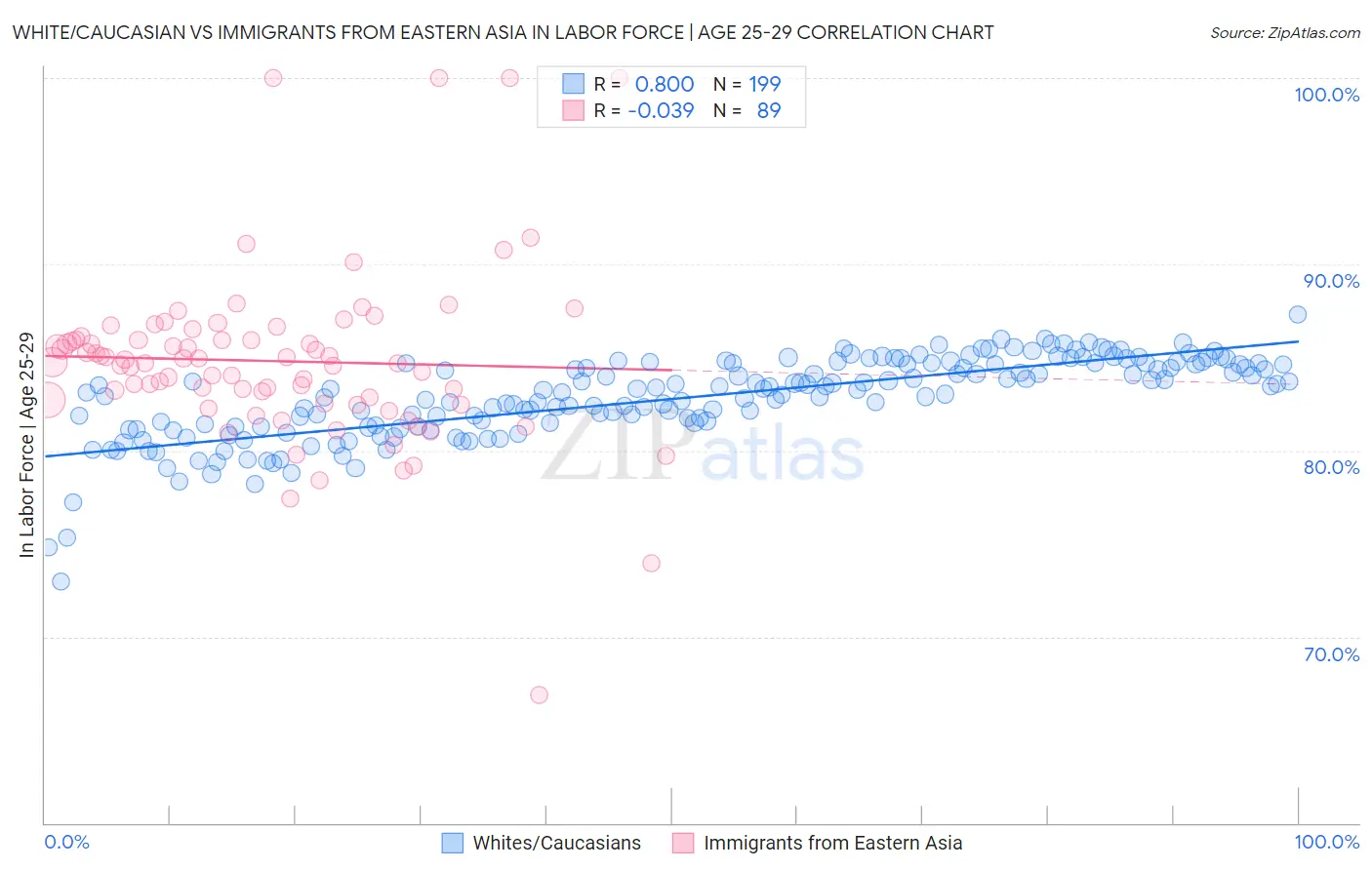 White/Caucasian vs Immigrants from Eastern Asia In Labor Force | Age 25-29