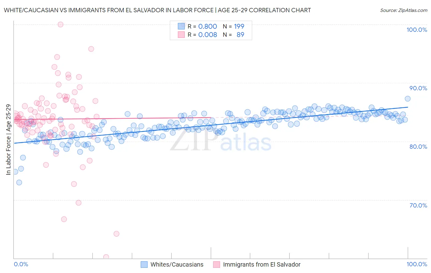 White/Caucasian vs Immigrants from El Salvador In Labor Force | Age 25-29