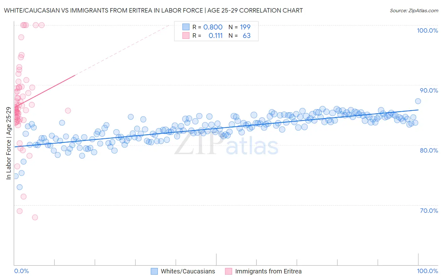 White/Caucasian vs Immigrants from Eritrea In Labor Force | Age 25-29