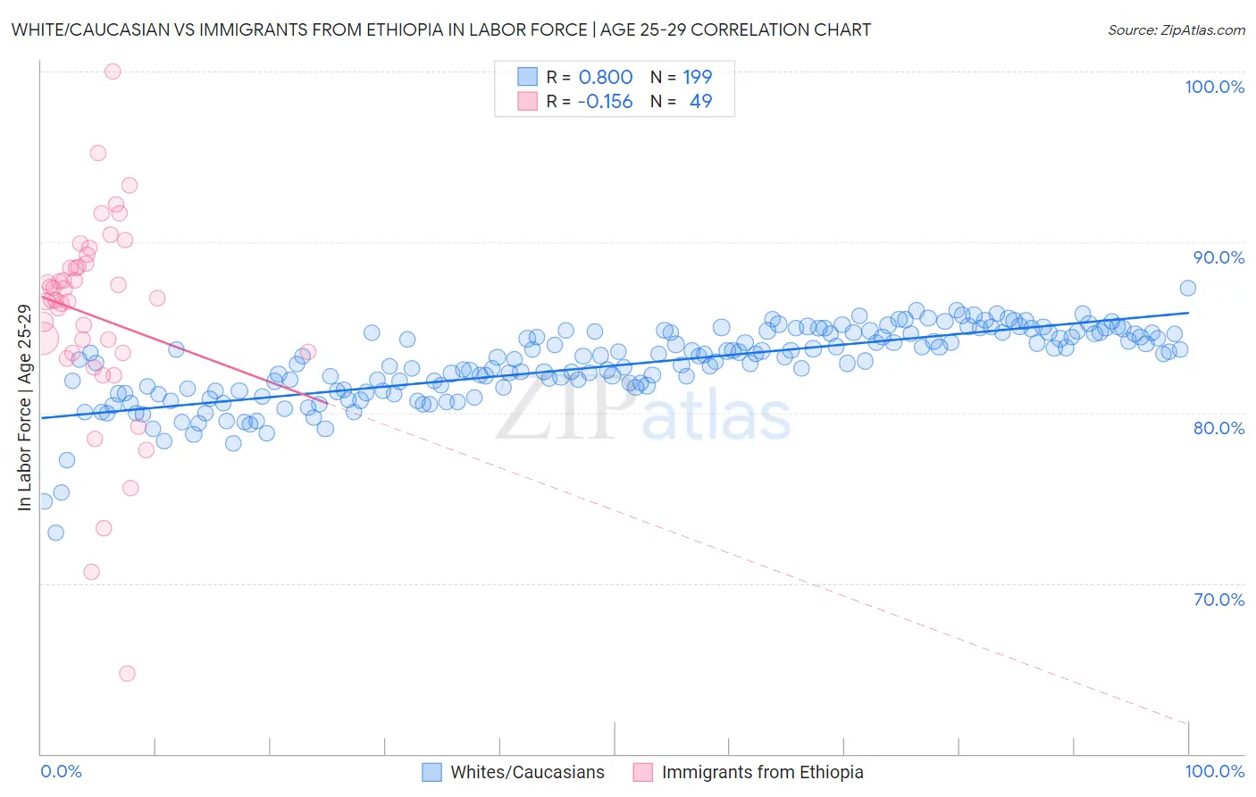 White/Caucasian vs Immigrants from Ethiopia In Labor Force | Age 25-29
