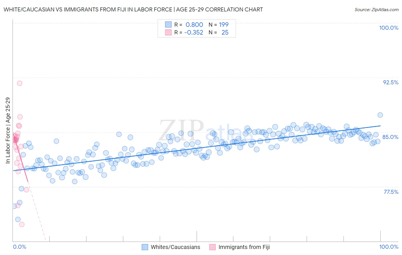 White/Caucasian vs Immigrants from Fiji In Labor Force | Age 25-29