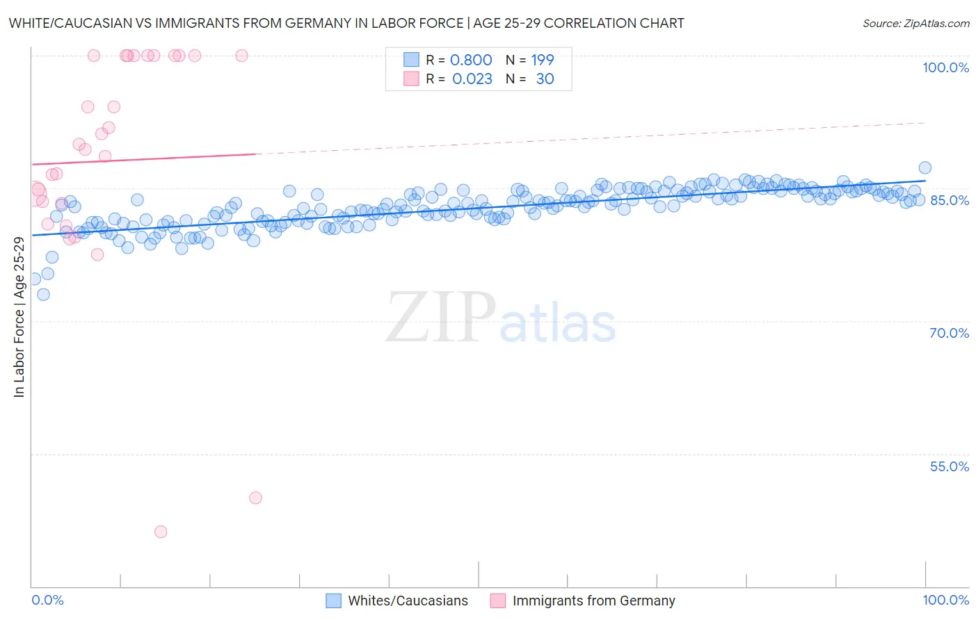 White/Caucasian vs Immigrants from Germany In Labor Force | Age 25-29