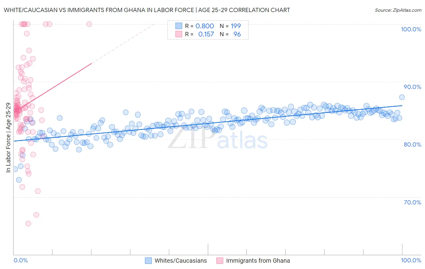 White/Caucasian vs Immigrants from Ghana In Labor Force | Age 25-29