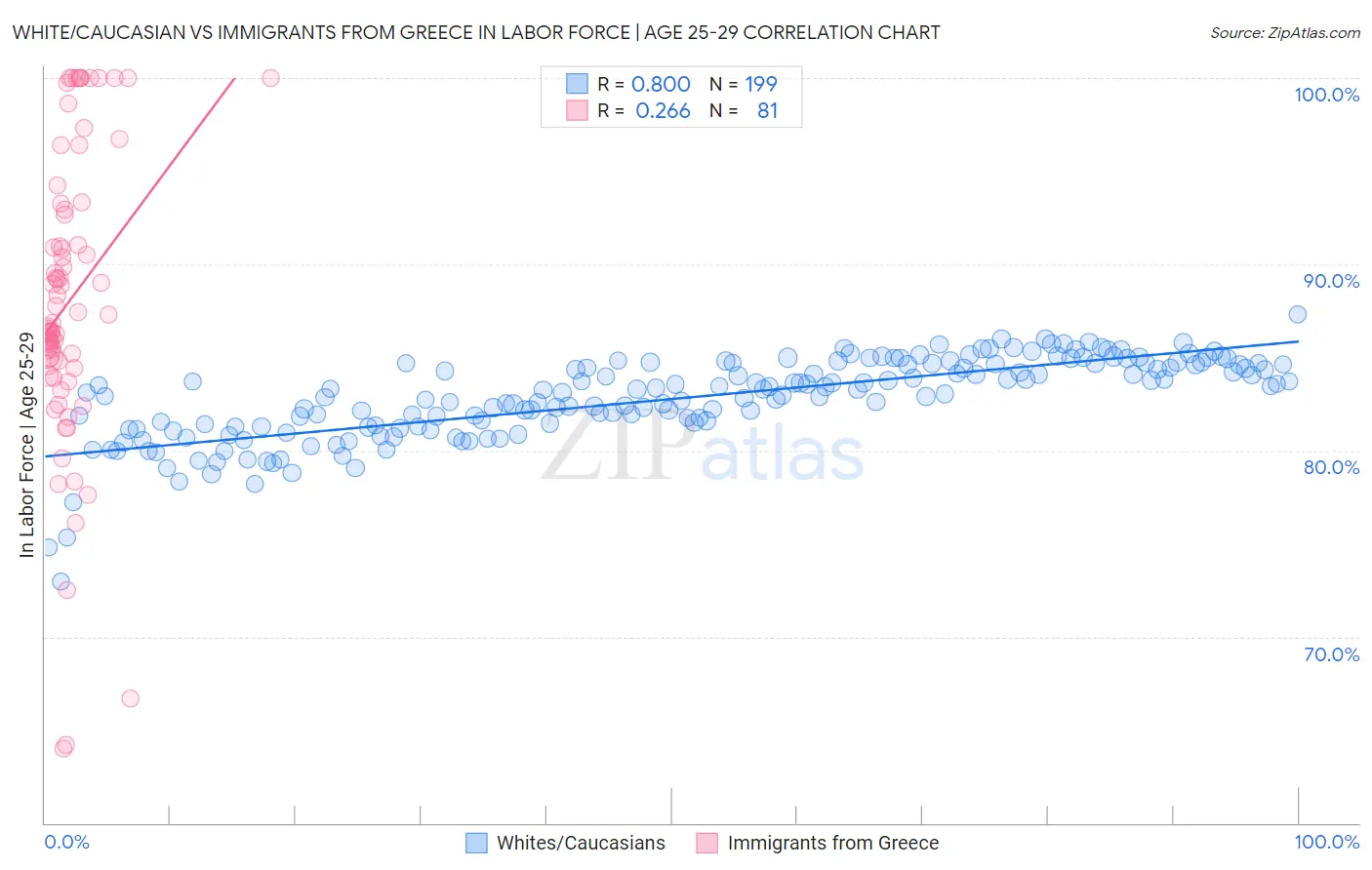 White/Caucasian vs Immigrants from Greece In Labor Force | Age 25-29