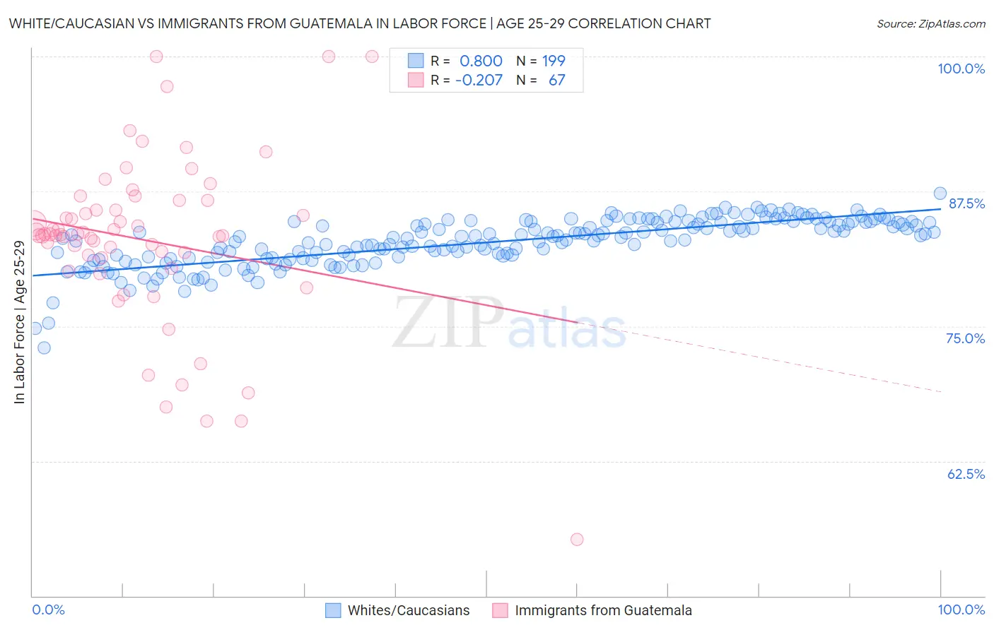 White/Caucasian vs Immigrants from Guatemala In Labor Force | Age 25-29