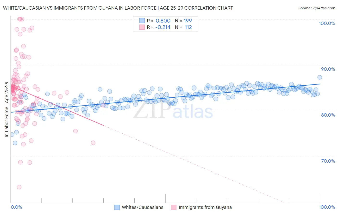 White/Caucasian vs Immigrants from Guyana In Labor Force | Age 25-29