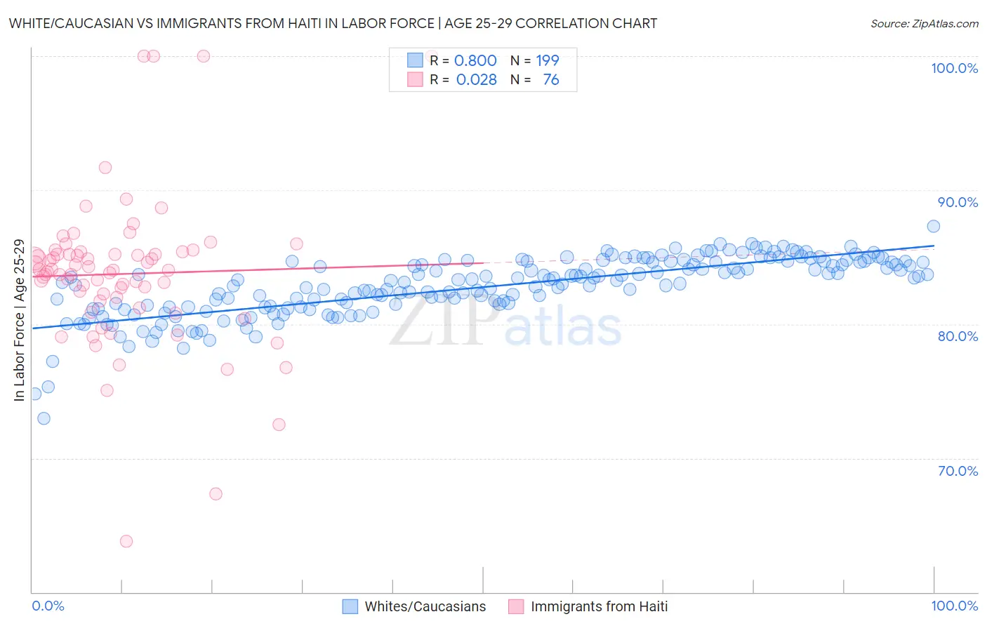 White/Caucasian vs Immigrants from Haiti In Labor Force | Age 25-29