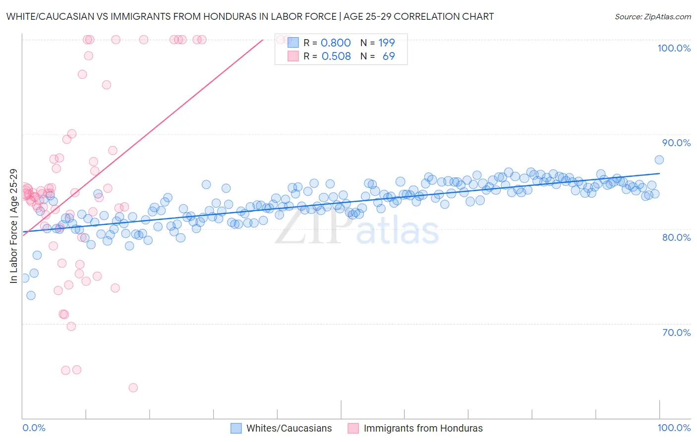 White/Caucasian vs Immigrants from Honduras In Labor Force | Age 25-29