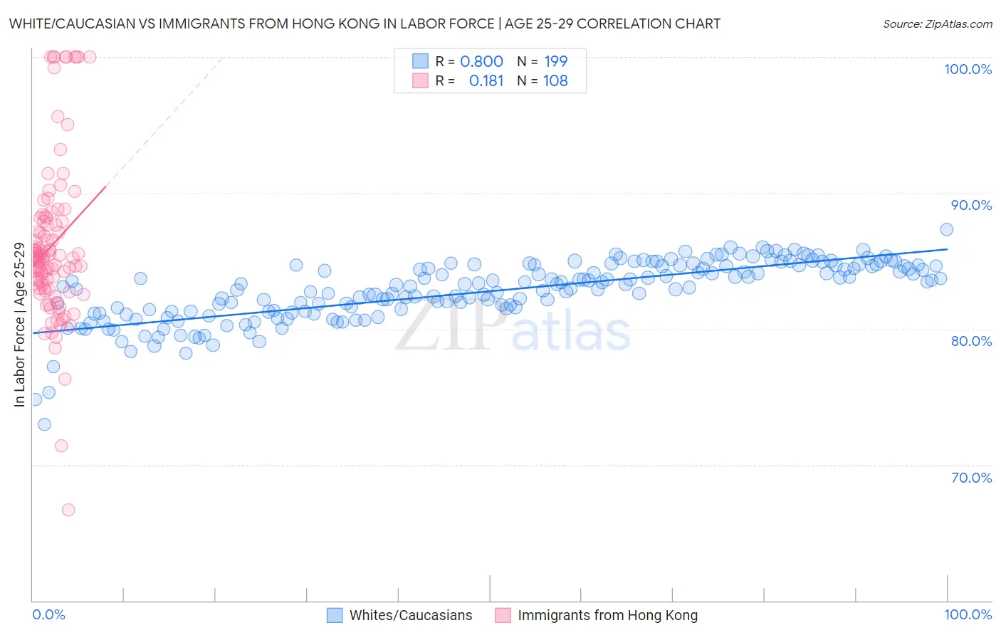 White/Caucasian vs Immigrants from Hong Kong In Labor Force | Age 25-29