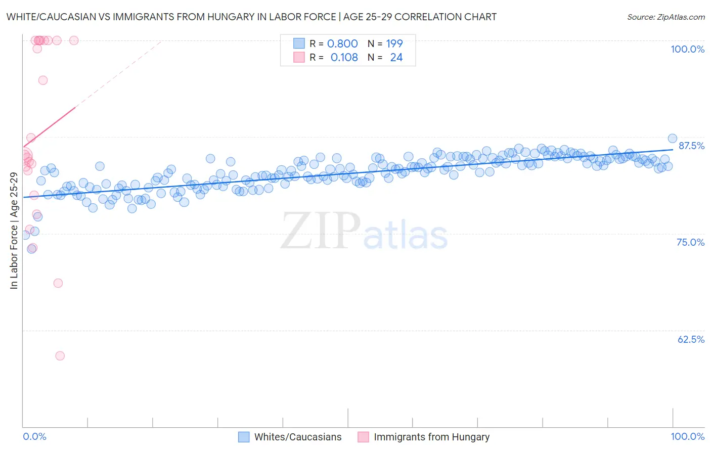 White/Caucasian vs Immigrants from Hungary In Labor Force | Age 25-29