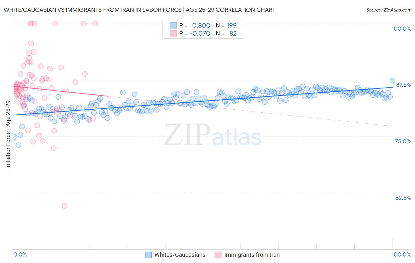 White/Caucasian vs Immigrants from Iran In Labor Force | Age 25-29